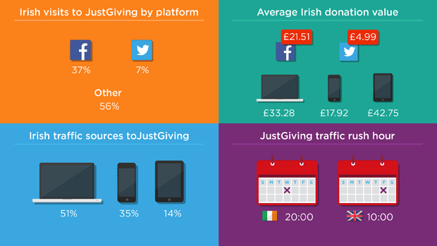 Irish giving stats by platform, traffic source and average donation value