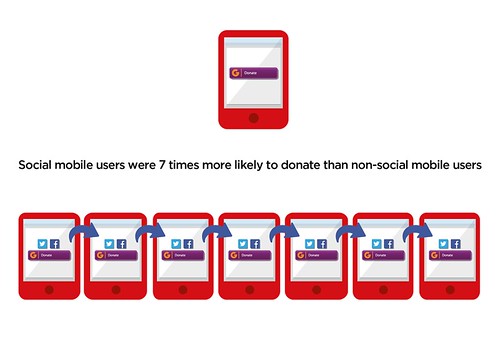 Mobile users who share are seven times as likely to give as those who don't