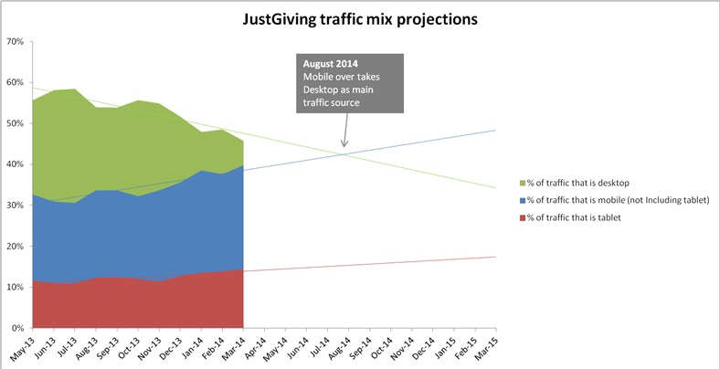 Mobile is JustGiving's main traffic source