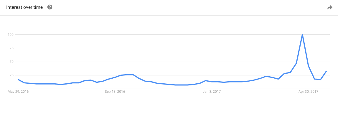 Google Trends marathon searches in 2016