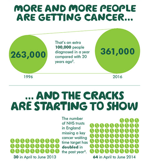 A section of the ‘Cancer: A Colossal Challenge’ infographic from Macmillan Cancer Support