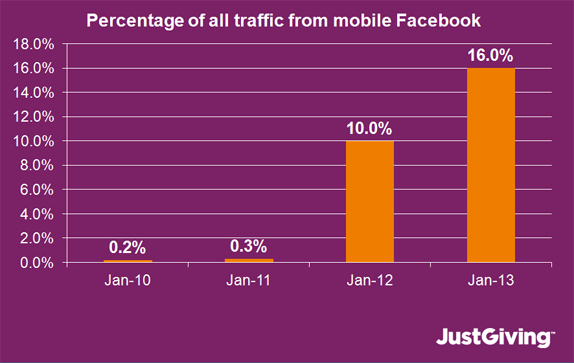 Percentage of all traffic from mobile Facebook