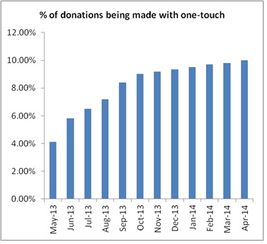 The percentage of donations being made with one-touch is ever increasing