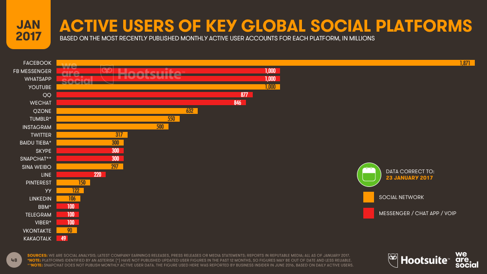 We Are Social Active Users of Key Global Social Platforms 2017