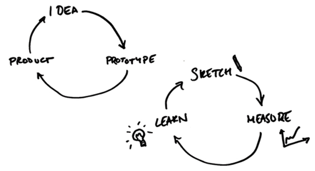 Two circular flow charts. One saying  idea, prototype, product. The other says sketch, measure, learn 