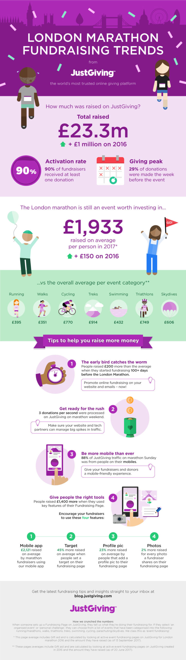 10 tips for running the London marathon - Infographics - BelievePerform