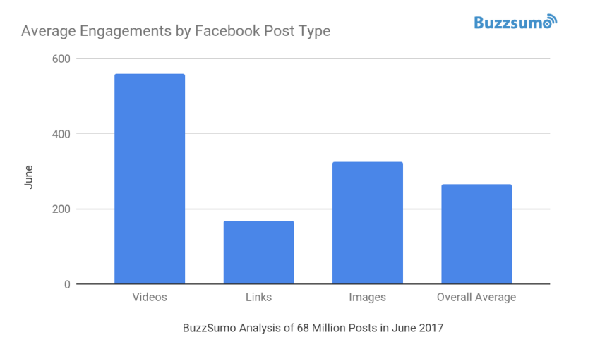 Facebook engagement by post