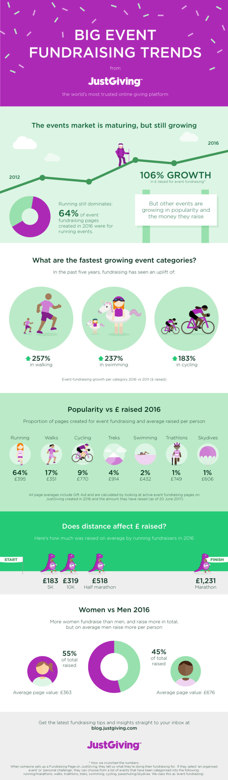 INFOGRAPHIC Big event fundraising trends JustGiving Blog