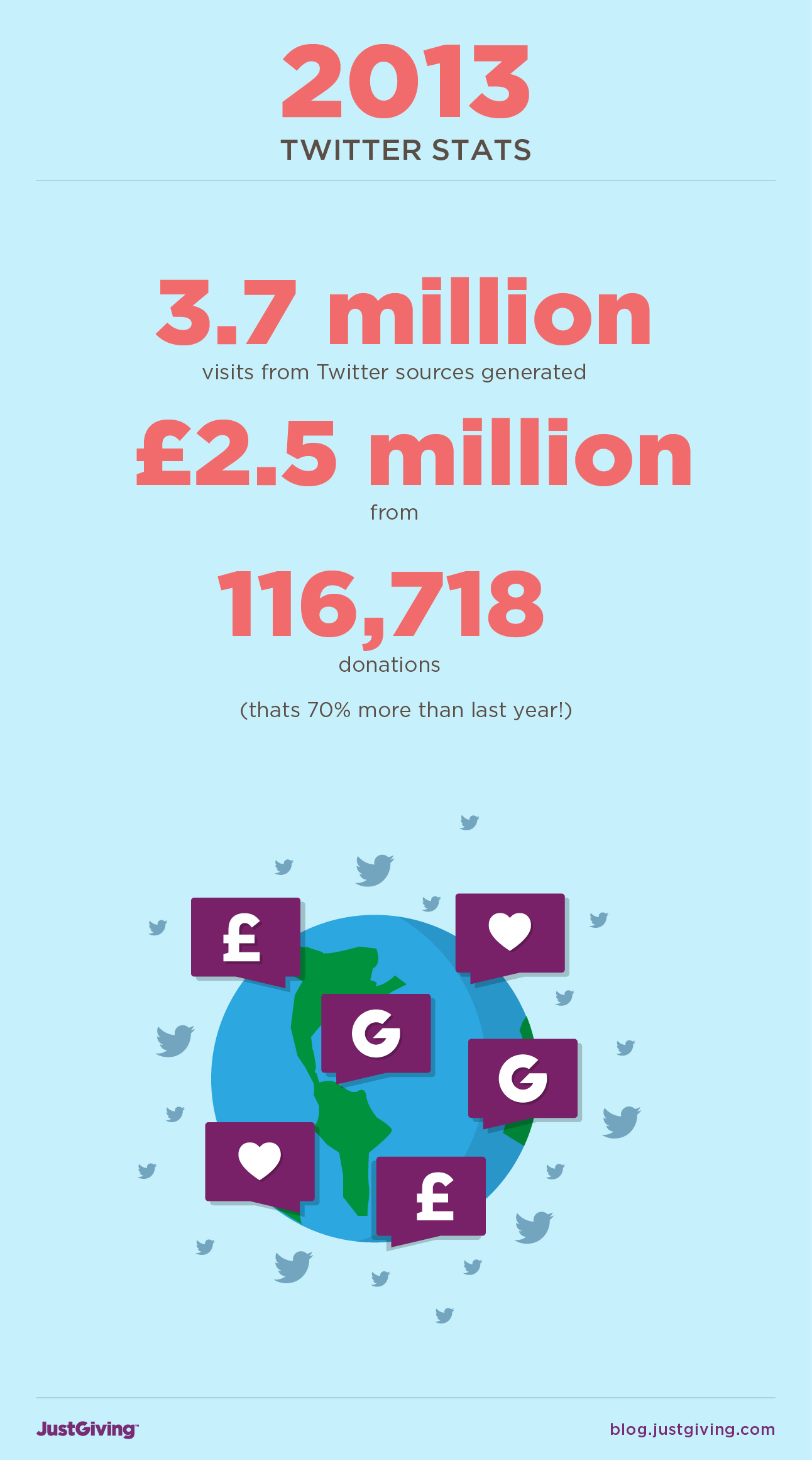 3.7 million visits from Twitter sources generated £2.5m