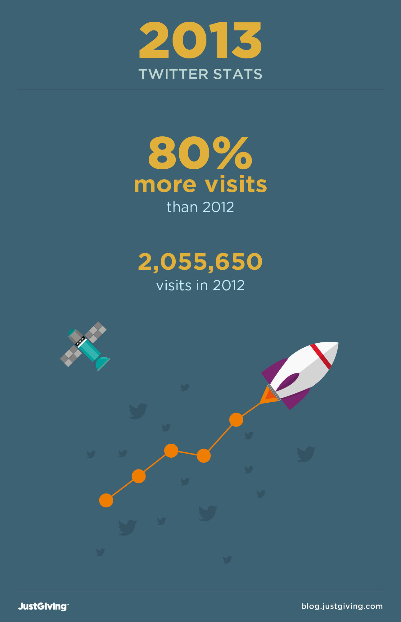 80% more visits than 2012