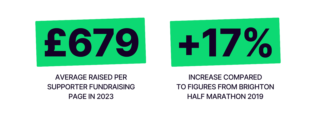 Graphic of Brighton Half Marathon statistics that read £679 average raised per supporter fundraising page in 2023, and +17% increase compared to figures from Brighton Half Marathon 2019