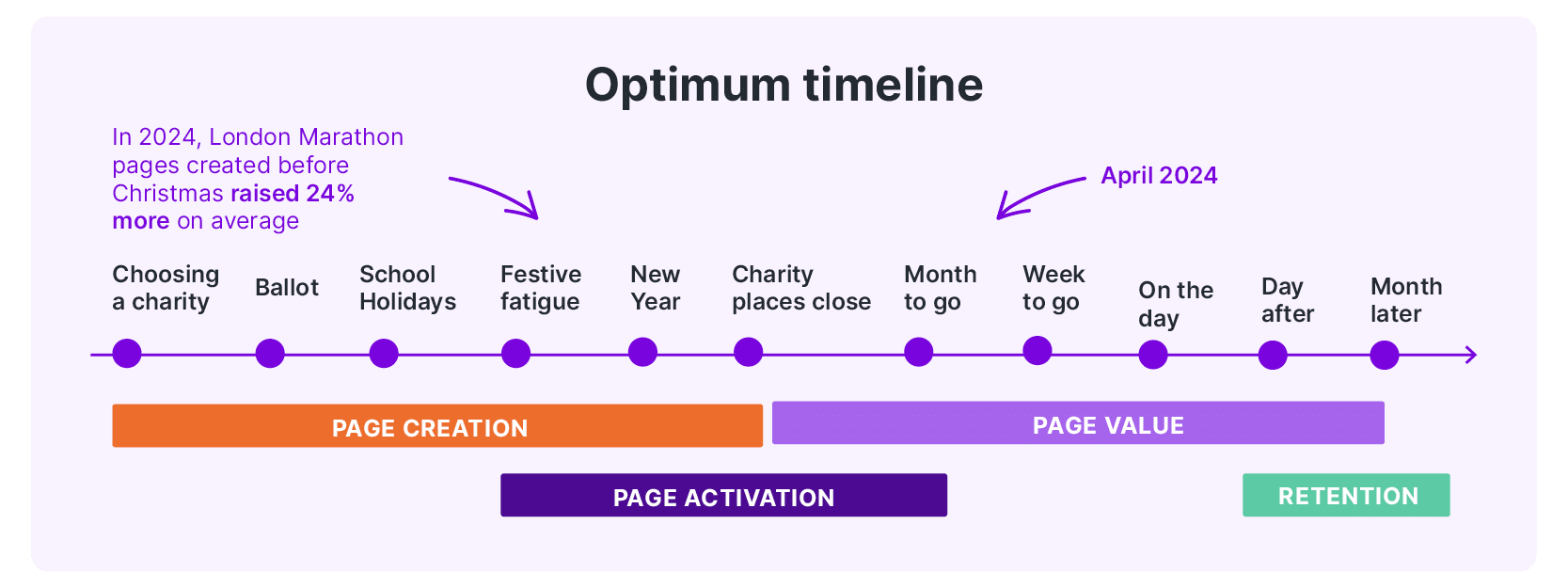 Gráfico mostrando o cronograma ideal para o planejamento da campanha da Maratona de Londres para instituições de caridade, incluindo criação de página, ativação de página, valor de página e retenção.