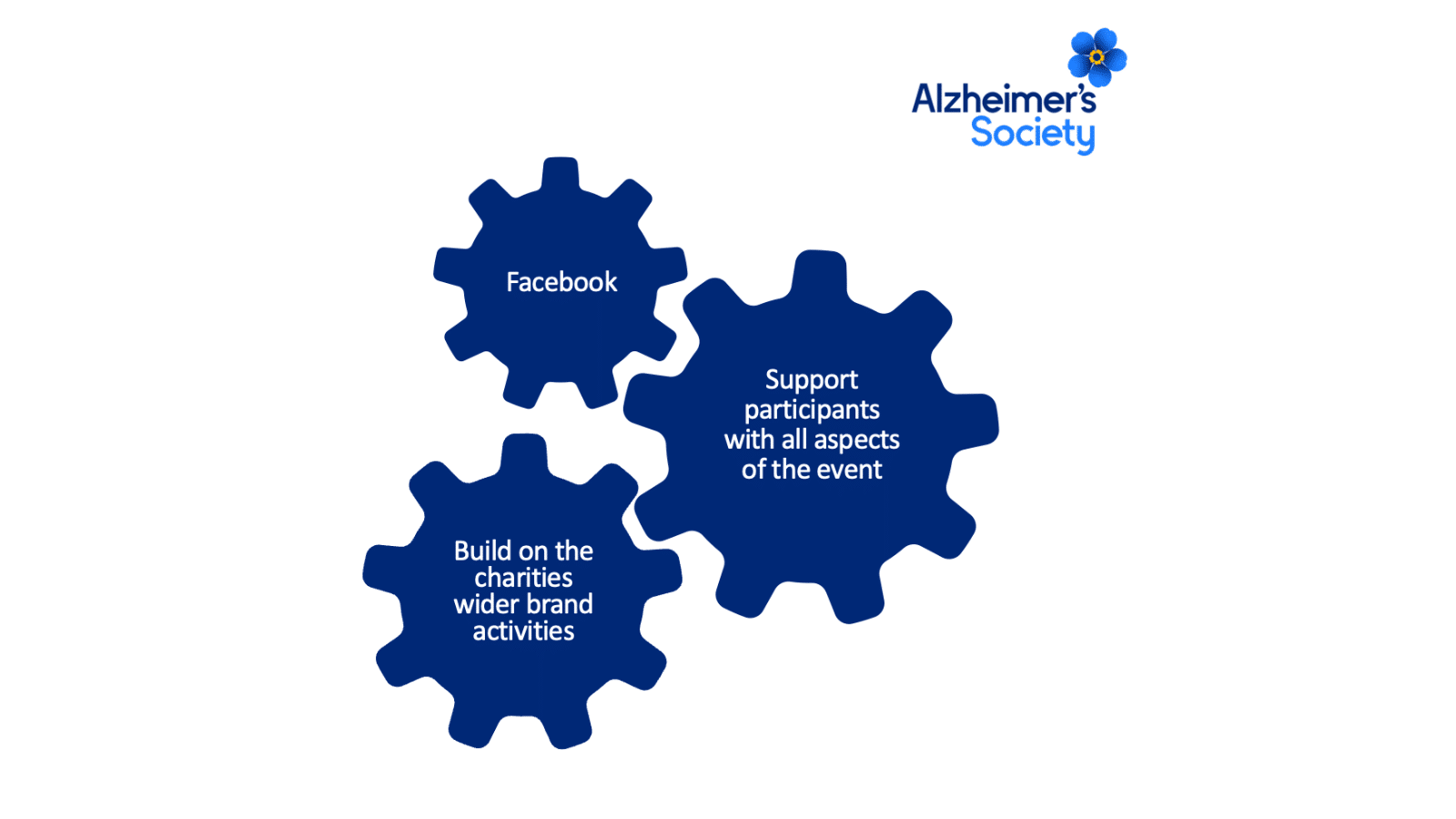 Image showing various types of support Alzheimer's Society gives to their fundraising team. The image shows three cogs forming a gear, reading Facebook, Support participants with all aspects of the event, and Build on the charities wider brand activities.