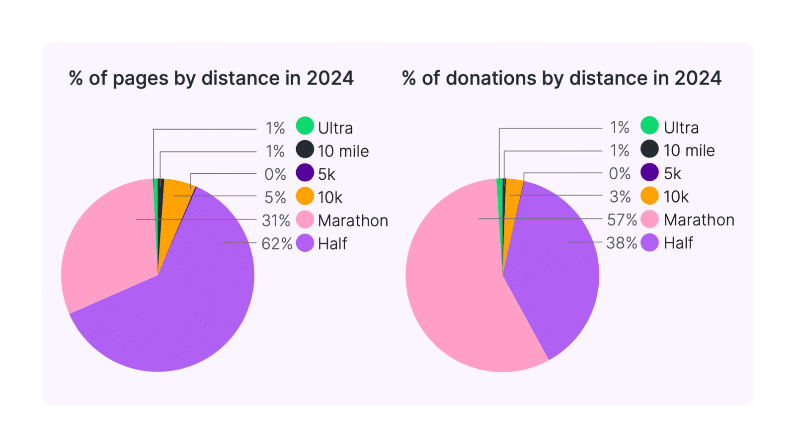 Image with two charts. The first shows a breakdown of percentage of fundraising pages created by event distance in 2024, with 62% attributed to half marathon events. The second shows percentage of donations by event distance in 2024, with 38% attributed to half marathons.