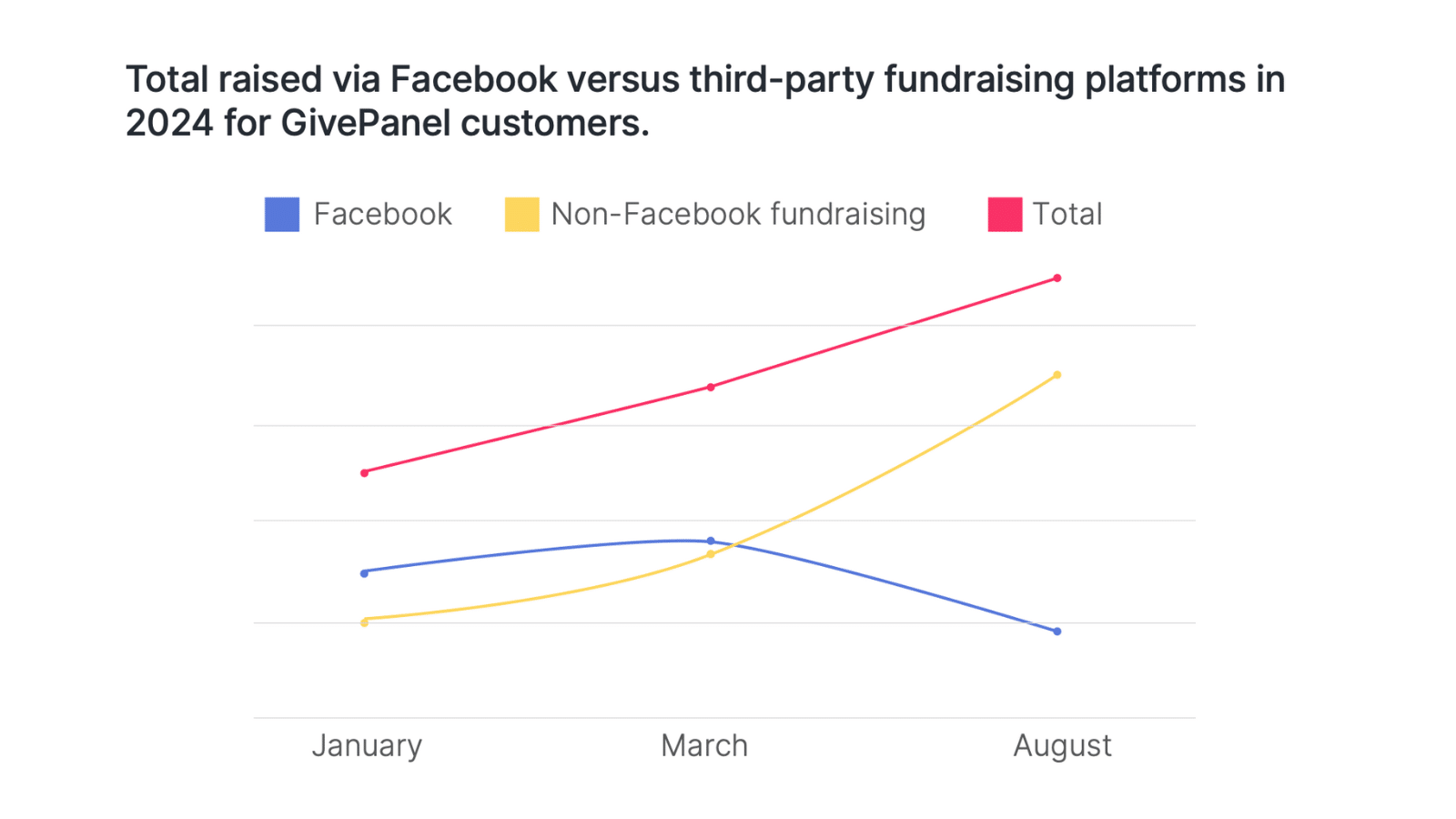 Line chart showing total raised on Facebook via third party platforms like JustGiving for GivePanel customers in 2024, with Facebook dropping and non-Facebook fundraising rising heavily between January and August.