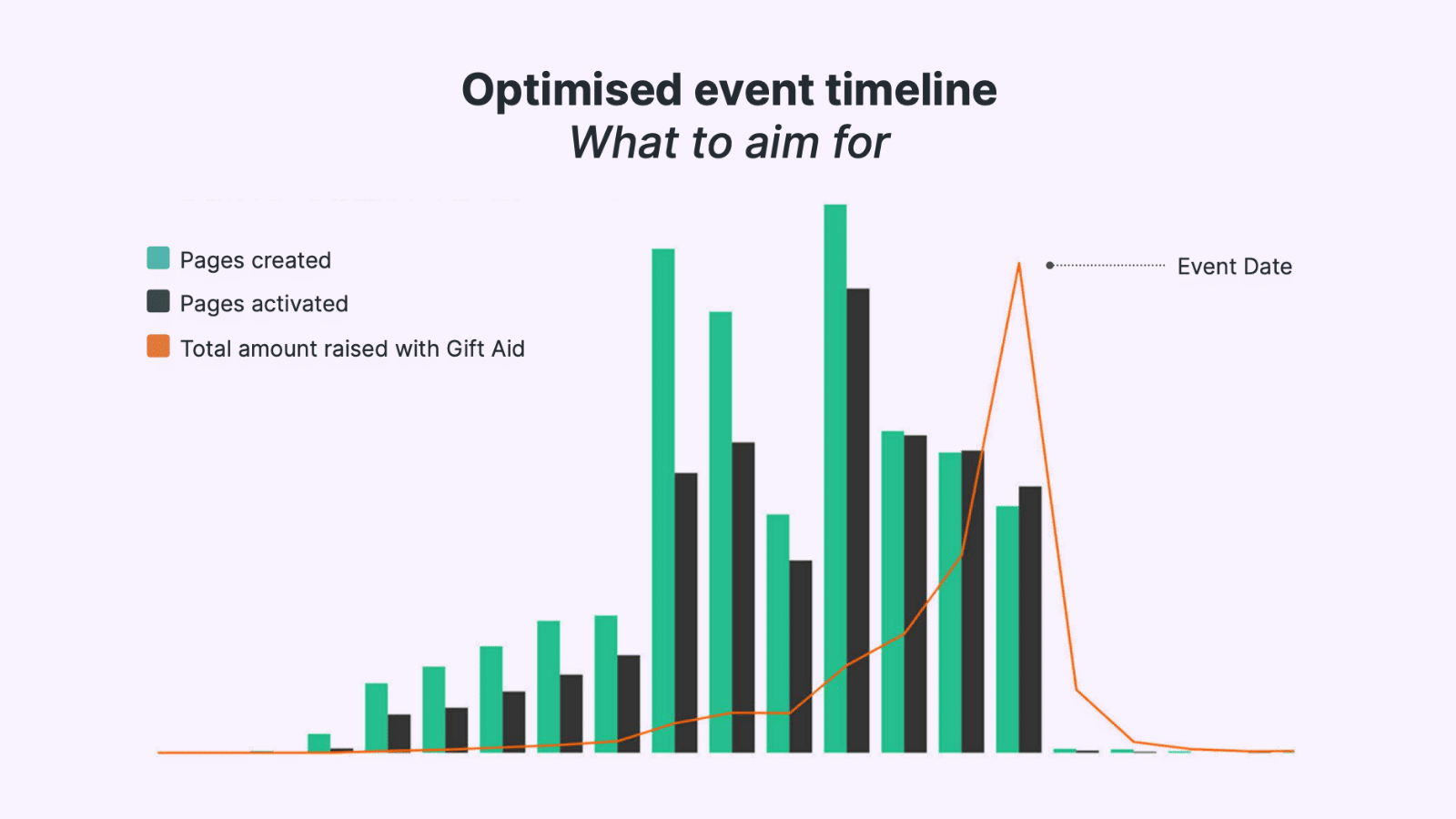 Graphic showing JustGiving's Optimised event fundraising timeline, reading "What to aim for". It features bars detailing pages created, pages activated, and total amount raised with Gift Aid, leading up to the day of the event.