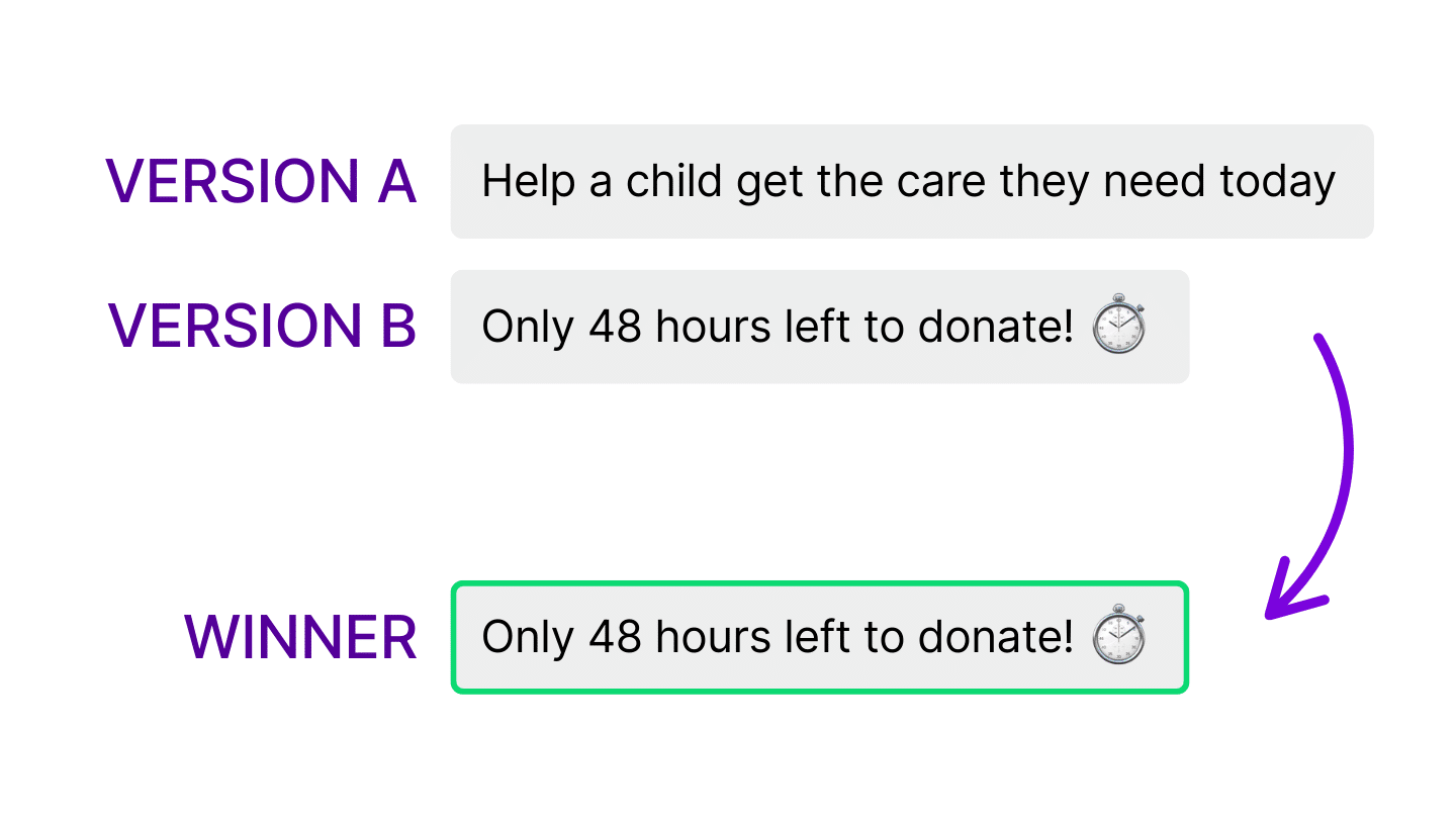 Image showing a simplified version of how an A B test works for an email subject line. It features the text Version A: Help a child get the care they need today. Version B: Only 48 hours left to donate!. Then an arrow pointing down to the text, "Winner", showing the winning version as Version B.