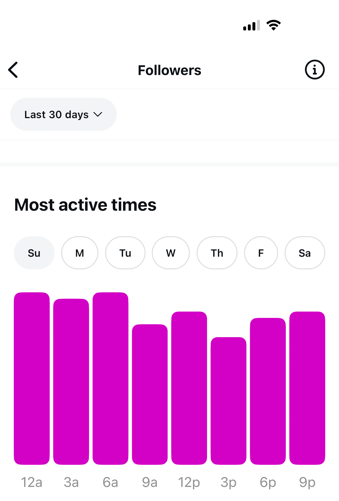 Screenshot of Instagram's built-in analytics dashboard, featuring Most active times by a page's followers