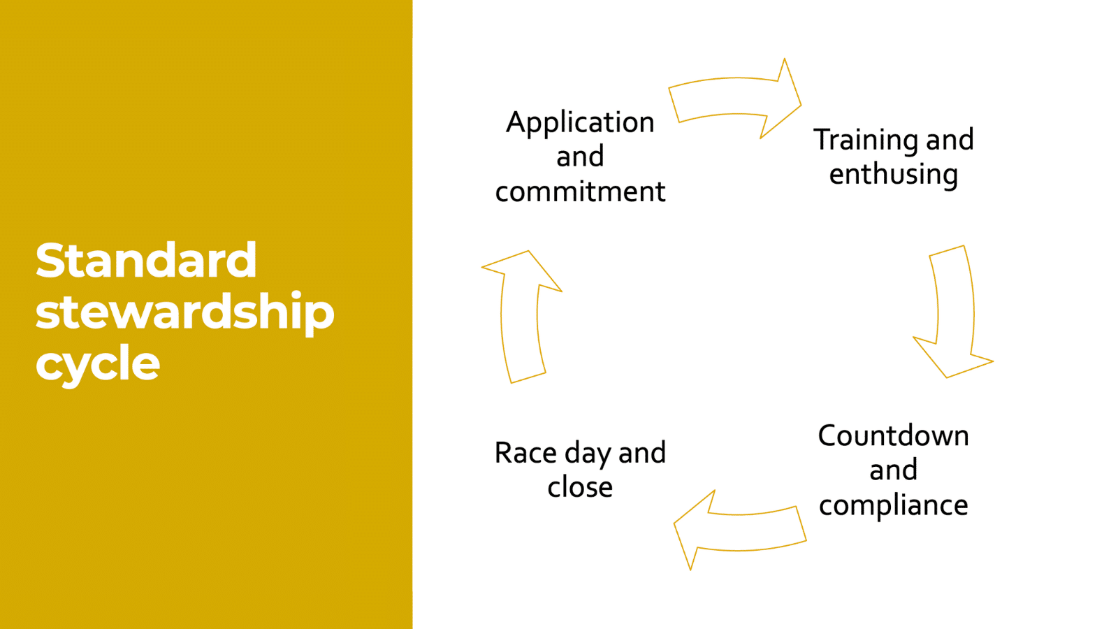 Chart showing the Standard Stewardship Cycle: Application and commitment, Training and enthusing, Countdown and compliance, and Race day and close.